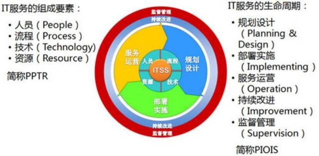 解讀ITSS信息技術(shù)服務(wù)標(biāo)準(zhǔn)認(rèn)證的要點(diǎn) 技術(shù)咨詢(xún)視角