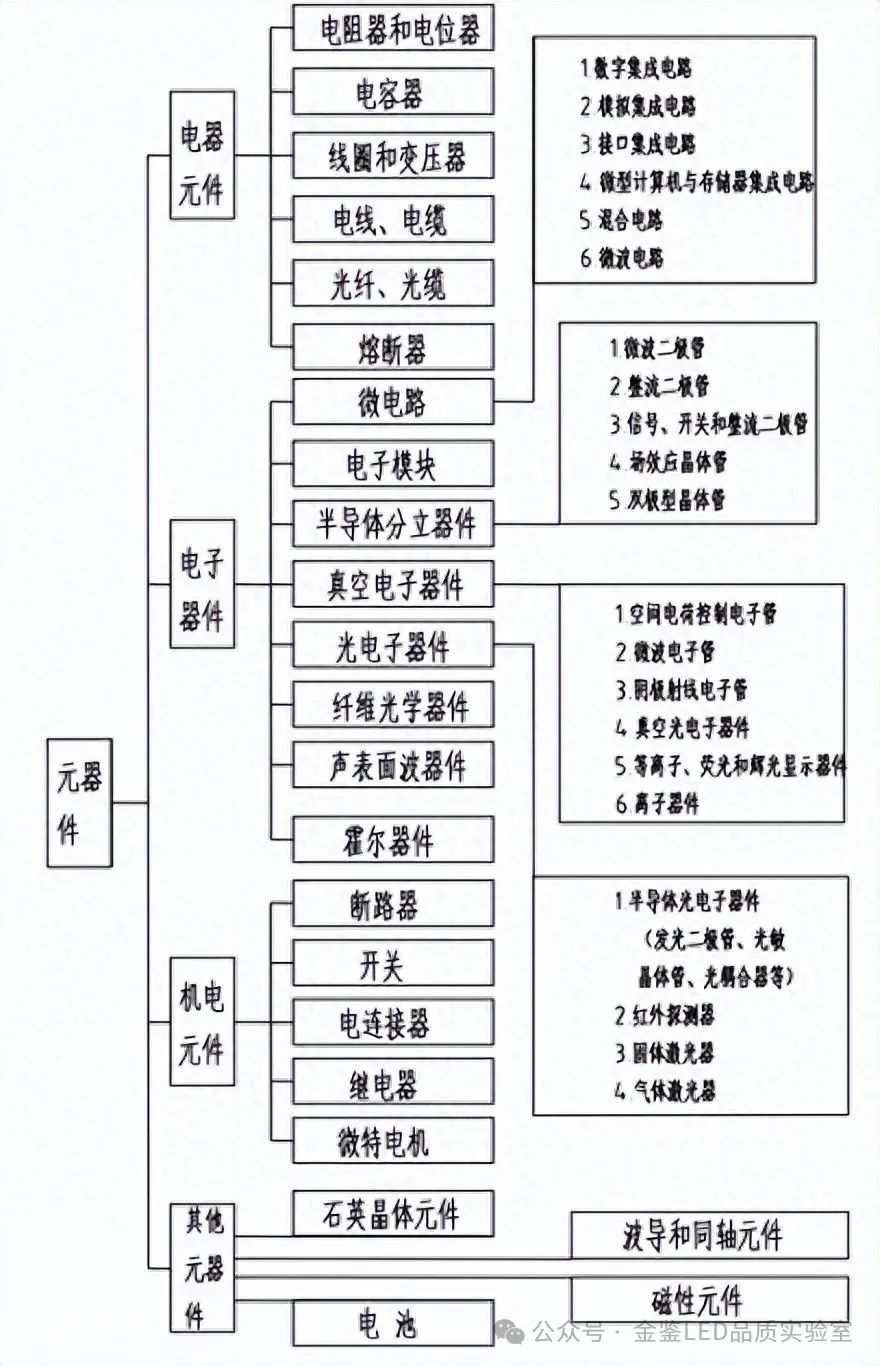 電子元器件的定義、選用與控制要點解析